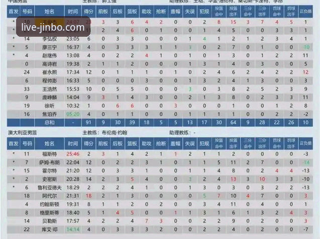 中国男篮热身赛取胜必备知识：从金博体育平台视角回看91-81胜澳大利亚